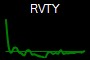 RVTY